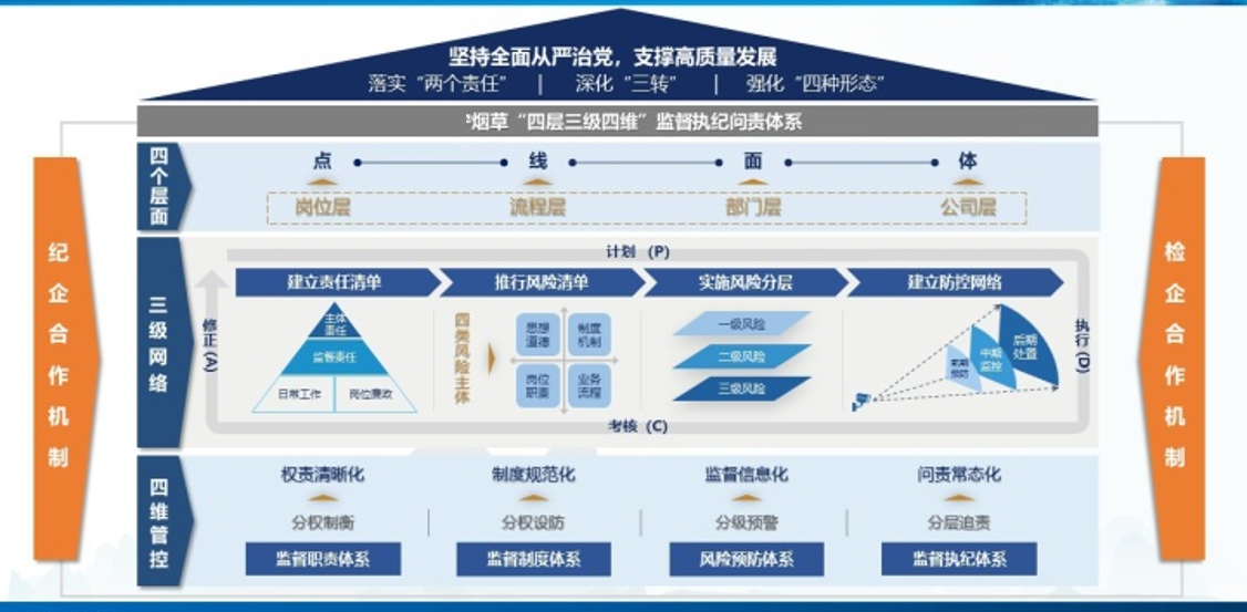 我司協(xié)助某煙草公司建立“四層三級(jí)四維”監(jiān)督執(zhí)紀(jì)問(wèn)責(zé)體系